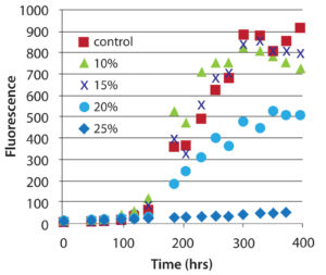 Figure 2 Growth curve of C. vulgaris cultures in dilutions of leachate:water ranging from 10-25% leachate. The control was cultured in COMBO growth medium.
