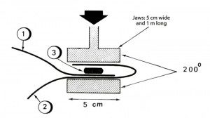 Figure 12 Butyl rubber geomembrane seaming between panel ➀ and panel ➁. A tape of nonvulcanized butyl rubber ➂ inserted between the two panels is heated and pressed by the jaws at 200 C, which vulcanizes the tape thereby creating the seam.