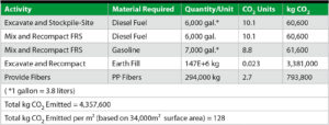 Table 1  Required Construction Operations and Material Quantities – “FRS Option.”