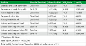 Table 2  Required Construction Operations and Material Quantities – “Select Fill Option.”