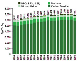 Figure 1  U.S. EPA: Inventory of U.S. greenhouse gas emissions and sinks 1990–2008. U.S. Greenhouse Gas Emissions by Gas. Figures courtesy of the following companies: ACF Environmental, Contech, GeoStorage, NTS, Raintank.