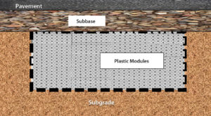 Figure 10  Typical cross section of a plastic stormwater module. Figures courtesy of the following companies: ACF Environmental, Contech, GeoStorage, NTS, Raintank.