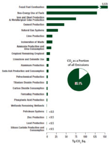 Figure 3  U.S. EPA: Inventory of U.S. greenhouse gas emissions and sinks 1990–2008. 2008 Sources of CO2 Emissions. Figures courtesy of the following companies: ACF Environmental, Contech, GeoStorage, NTS, Raintank.