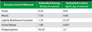 Table 1 Life cycle carbon dioxide (CO2) emission of materials used in erosion control (values derived from “Inventory of Carbon and Energy, Version 1.6a”)