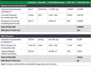 Table 2 Carbon Footprint Comparison