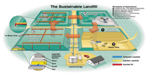 Figure 1: The Sustainable Landfill Concept (ECS Inc., 2006).