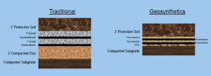 Figure 2: The traditional liner and LCRS (leachate collection and removal system) vs. geosynthetic alternative