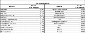 Appendix 4: EPA emission values