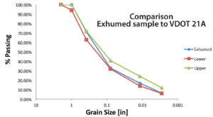 Figure 1: Base aggregate gradation curves—Grain-size curves for the exhumed aggregate superimposed between the limits for VDOT 21A. Source: FHWA