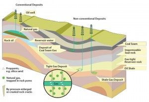 FIGURE 1 Horizontal drilling and hydrofracking of gas and oil. EIA