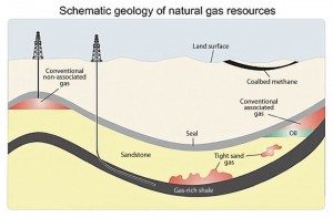 FIGURE 2 Schematic geology of natural gas resources. EIA