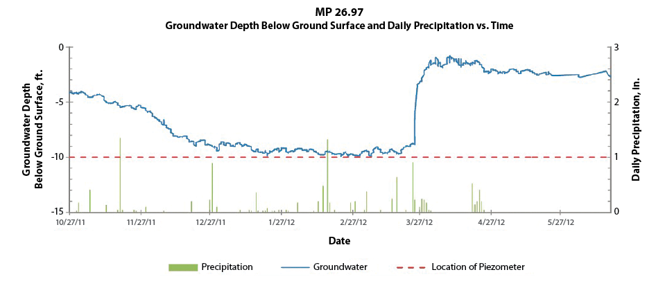 FIGURE 6 Piezometer data showing groundwater depth at mile post 26.97.