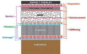 FIGURE 1 Multiple functions of geosynthetics in roadway applications. 