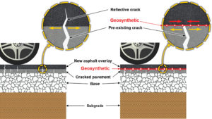 FIGURE 2 Use of geosynthetics in mitigation of reflective cracking in asphalt overlays: (a) roadway designed without geosynthetics, (b) roadway designed with geosynthetics. 