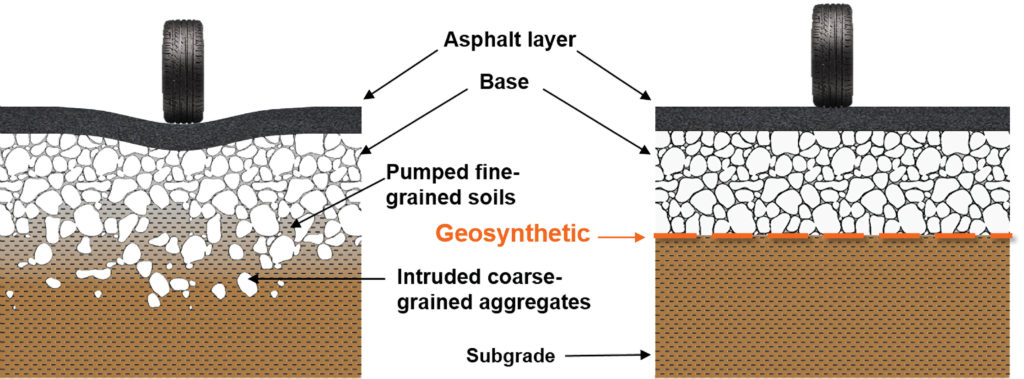 Part 1: Functions And Applications Of Geosynthetics In Roadways ...