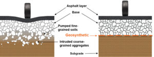 FIGURE 4 Use of geosynthetics in separation: (a) roadway designed without geosynthetics, (b) roadway designed with geosynthetics. 