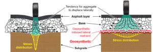 FIGURE 1 Use of geosynthetics in stabilization of road bases: (a) roadway designed without geosynthetics, (b) roadway designed with geosynthetics.