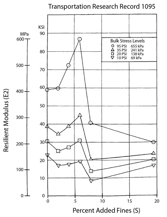 Graph showing resilient modulus versue percentage of added finds with geosynthetics