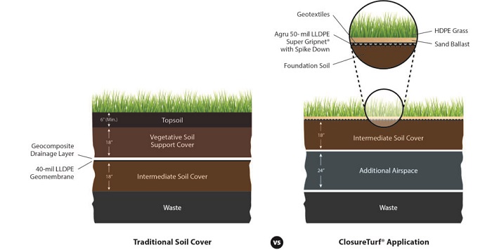 Illustration of a traditional landfill cover versus Watershed Geo ClosureTurf final cover system designed for maximizing landfill airspace