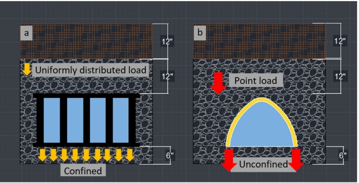 Illustrations of flat bottom and arched type stormwater tanks using geosynthetics showing difference in load transfer mechanism