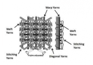 Diagram of geotextile yarns from Ocean Non Wovens