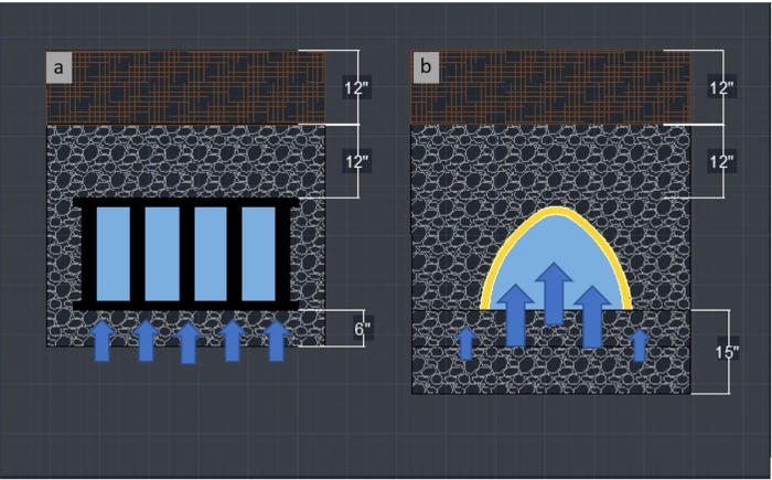 Illustrations of flat bottom and arched type stormwater tanks using geosynthetics showing differences in bedding stone requirements