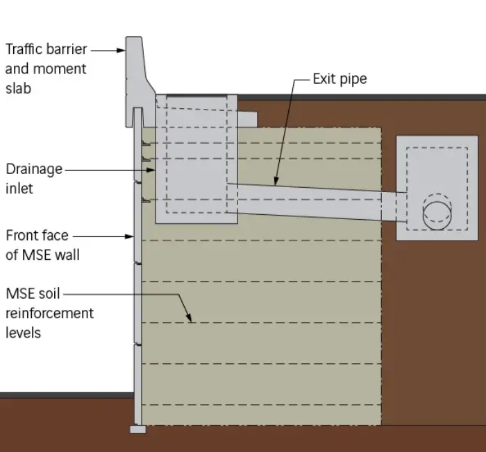 Illustration MSE wall section view with drainage inlet and exit pipe