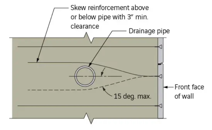 Illustration Section view of vertical soil reinforcement skew above and below pipe