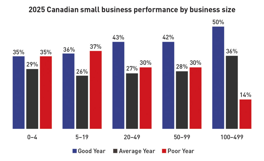 Bar graph showing Canadian small business performance by size for 2025, with colored bars representing good, average, and poor years.