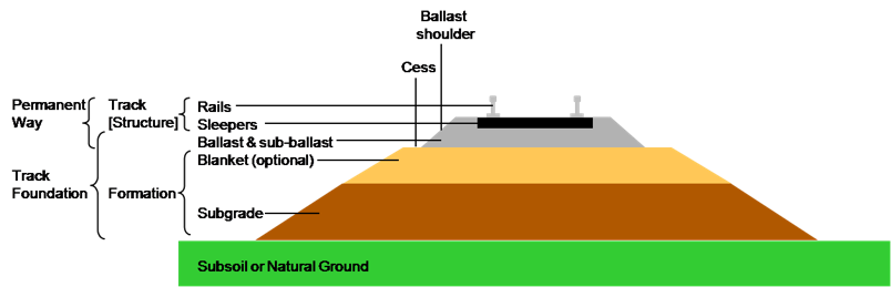 Diagram showing layers of soil with geocells for stabilization, featuring labeled sections in tan, orange, and green to indicate materials.